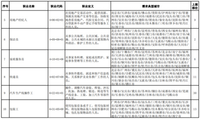 &ldquo;最缺工&rdquo;的100個職業(yè)出爐,房地產(chǎn)經(jīng)紀人排名前五!